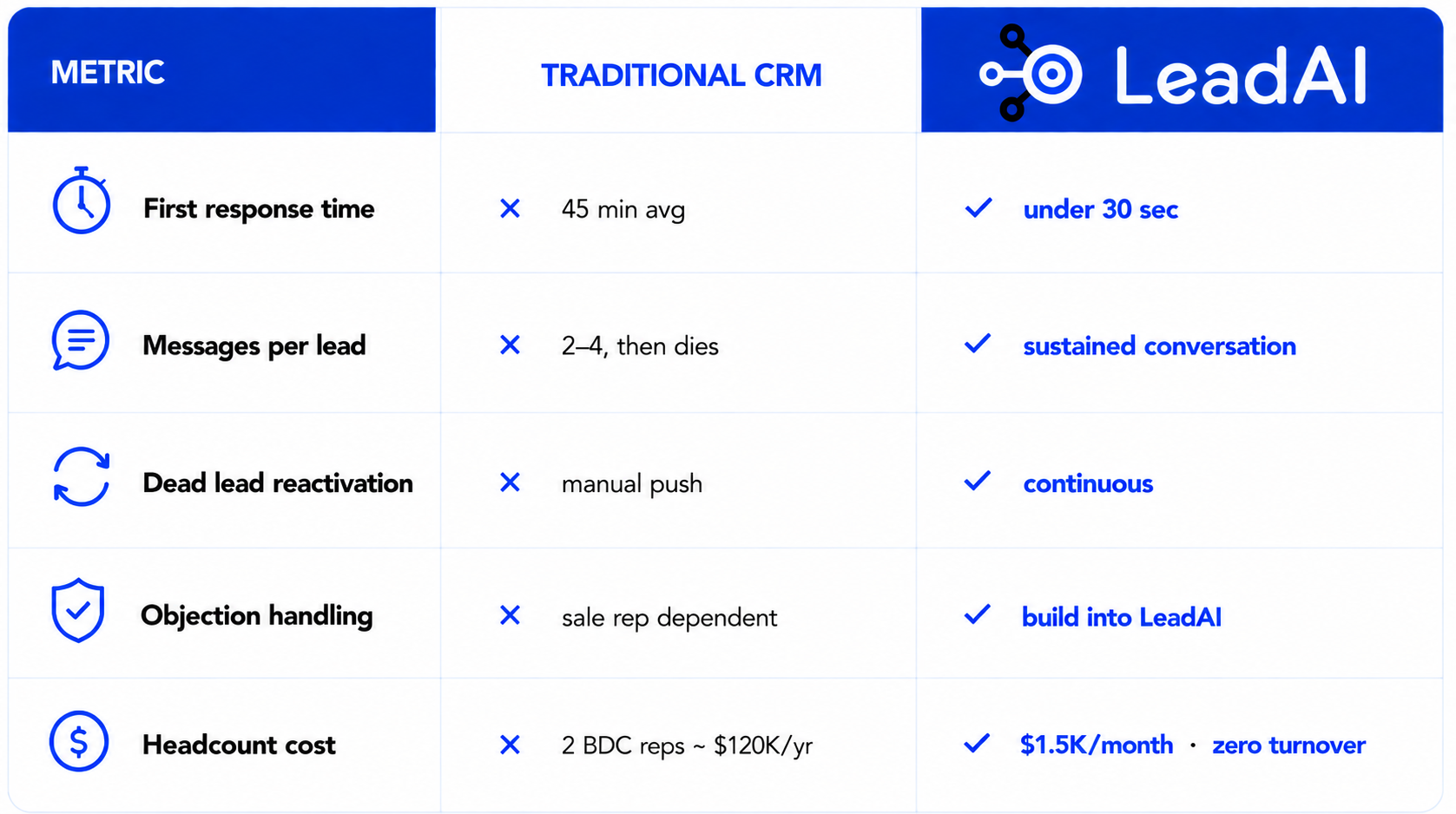 LeadAI auto lead management features
